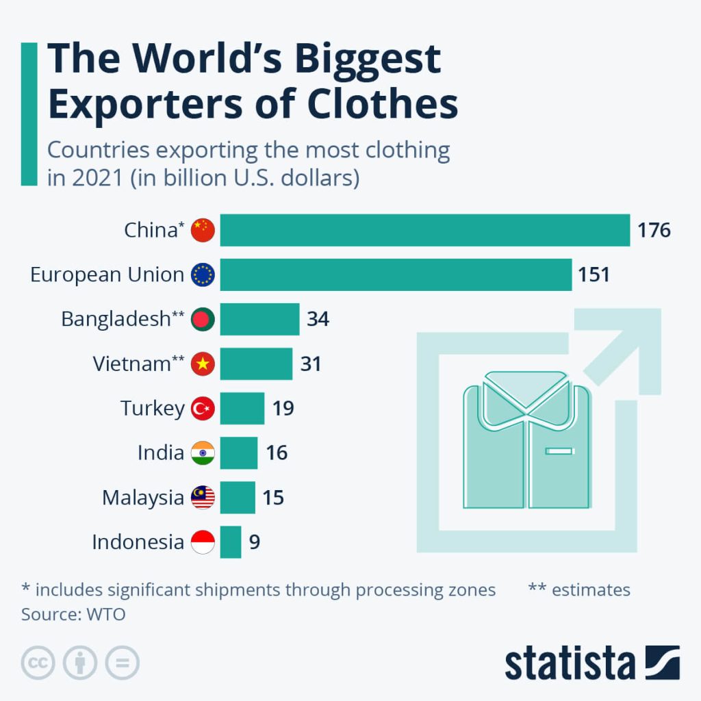 World's biggest exporters of clothes